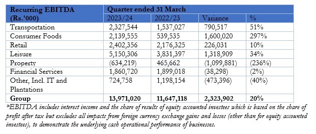 JKH records EBITDA of Rs.7.70 billion in Q1 2024/25